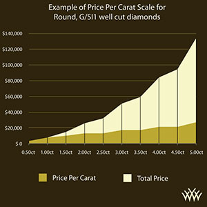 Loose Diamonds Price per Carat Graph