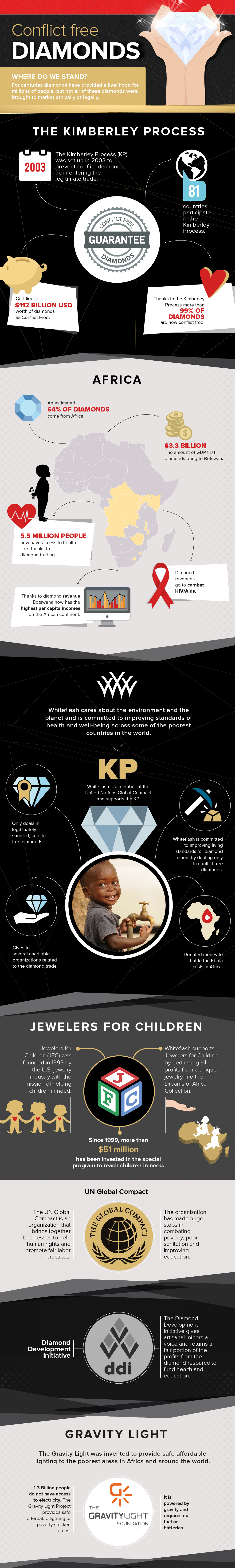 Conflict Free Diamonds Infographic
