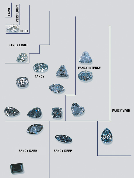Fancy color diamond classification