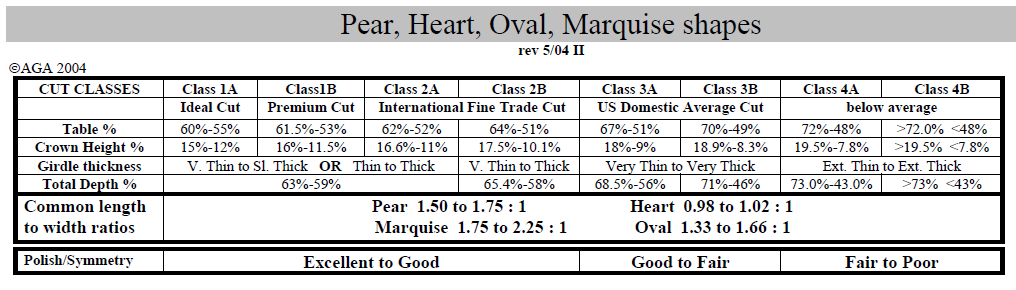 Pear Heart Oval and Marquise shapes